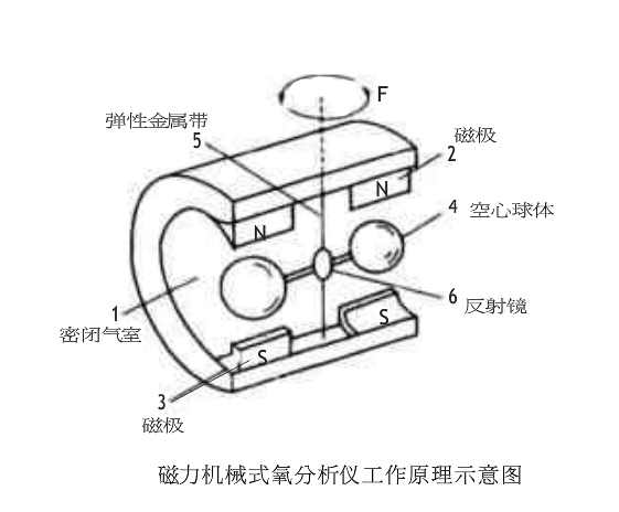 磁力机械式氧分析仪工作原理示意图-山东新泽仪器有限公司