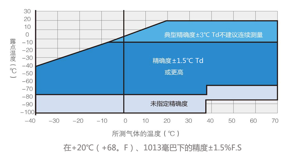 露点仪测量精度图-山东新泽仪器有限公司