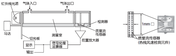 红外线式测量原理图(CO，CO2，CH4)