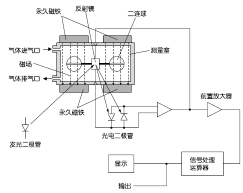 磁氧式测量原理图 (O2)