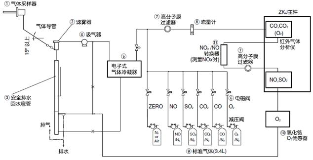 用于监控锅炉、垃圾焚烧炉等的燃烧废气而构建的测量5种气体组分的常规系统示例