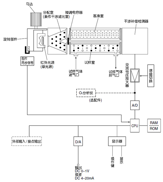 红外式测量原理图 (NO、SO2、CO2、CO、CH4、N2O)